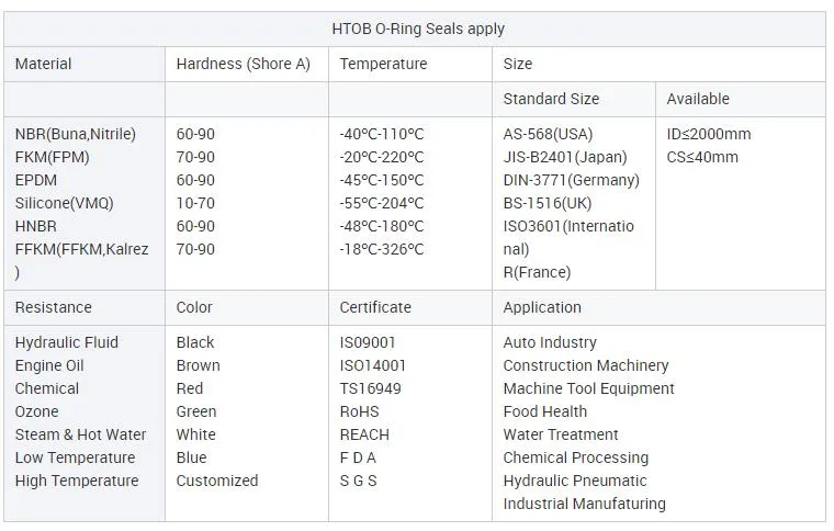 Widely Used O-Ring Seal for Engineering Precision NBR EPDM FKM FPM Rubber Rubber Silicone Seal O Ring Box